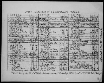 COMTASK-GROUP 76.10 > Rep of the invasions & resupply of Sanga Sanga & Jolo Is, Sulu Archipelago, Philippines 4/2-11/45