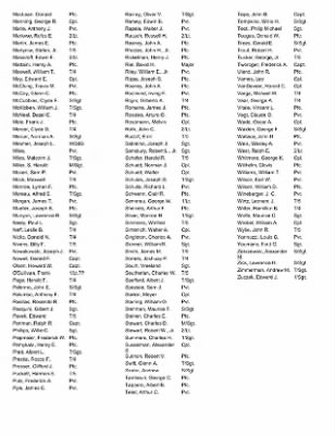 History of the 63rd Infantry Division Artillery > 63rd Division Artillery Roster