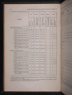 Thumbnail for Register of the Commissioned and Warrant Officers ([Blank]) > 1854