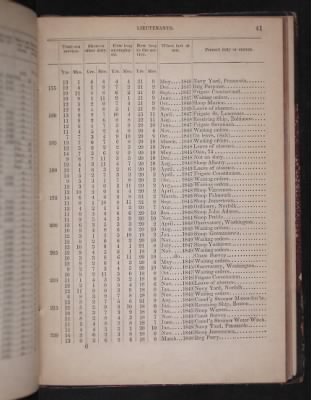 Register of the Commissioned and Warrant Officers ([Blank]) > 1850