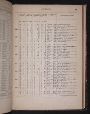 Register of the Commissioned and Warrant Officers ([Blank]) > 1850