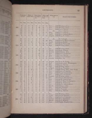 Register of the Commissioned and Warrant Officers ([Blank]) > 1850