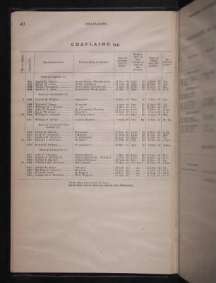 Thumbnail for List and Station of the Commissioned and Warrant Officers ([Blank]) > 1906