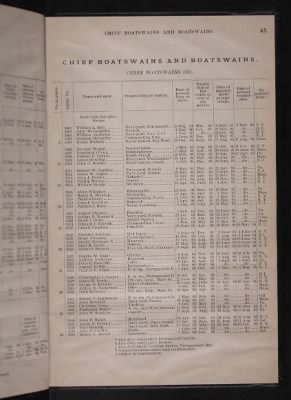 List and Station of the Commissioned and Warrant Officers ([Blank]) > 1906