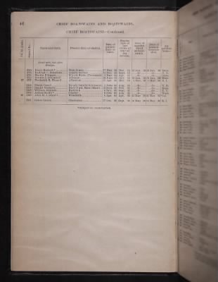 List and Station of the Commissioned and Warrant Officers ([Blank]) > 1906