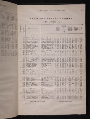 List and Station of the Commissioned and Warrant Officers ([Blank]) > 1906