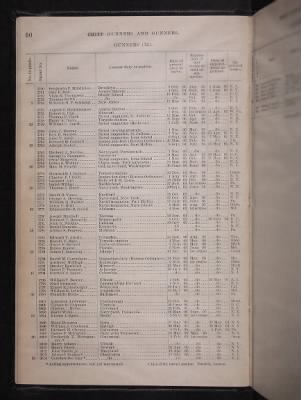 Thumbnail for List and Station of the Commissioned and Warrant Officers ([Blank]) > 1906