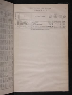 Thumbnail for List and Station of the Commissioned and Warrant Officers ([Blank]) > 1906