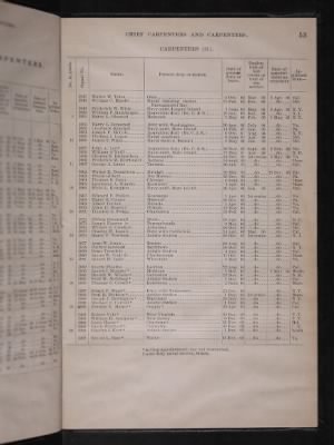 List and Station of the Commissioned and Warrant Officers ([Blank]) > 1906