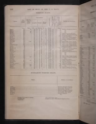 Thumbnail for List and Station of the Commissioned and Warrant Officers ([Blank]) > 1906