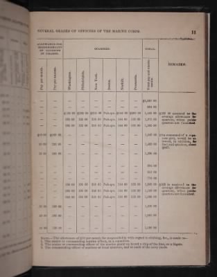 Register of the Commissioned and Warrant Officers ([Blank]) > 1853