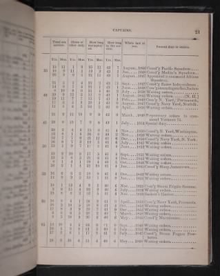 Register of the Commissioned and Warrant Officers ([Blank]) > 1853