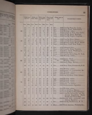 Register of the Commissioned and Warrant Officers ([Blank]) > 1853