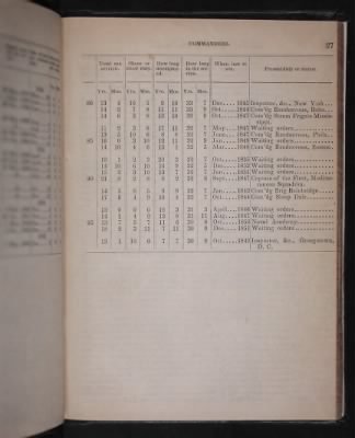 Register of the Commissioned and Warrant Officers ([Blank]) > 1853