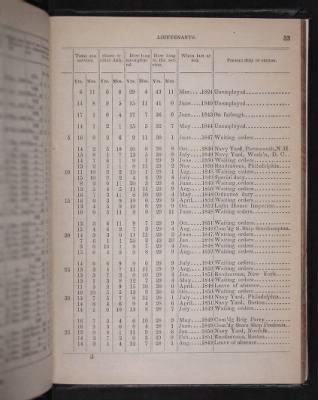 Thumbnail for Register of the Commissioned and Warrant Officers ([Blank]) > 1853