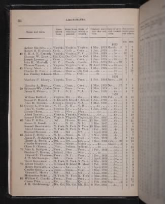 Register of the Commissioned and Warrant Officers ([Blank]) > 1853