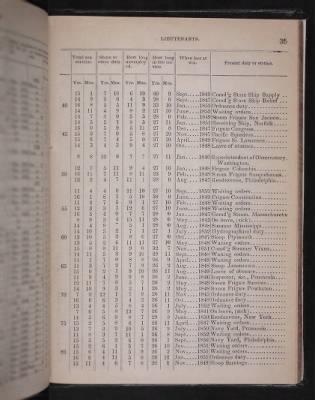 Register of the Commissioned and Warrant Officers ([Blank]) > 1853