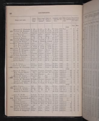 Register of the Commissioned and Warrant Officers ([Blank]) > 1853