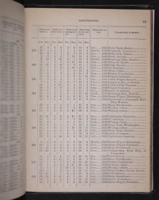 Register of the Commissioned and Warrant Officers ([Blank]) > 1853