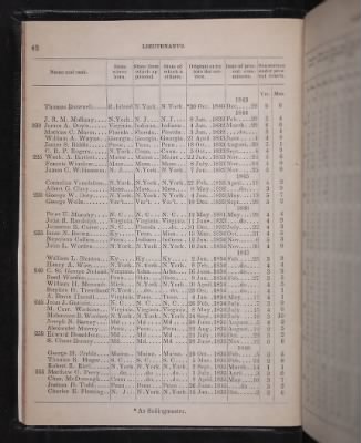 Register of the Commissioned and Warrant Officers ([Blank]) > 1853