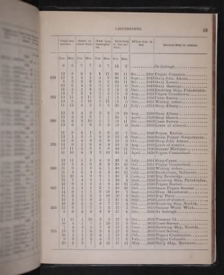 Register of the Commissioned and Warrant Officers ([Blank]) > 1853