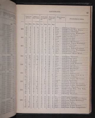 Register of the Commissioned and Warrant Officers ([Blank]) > 1853