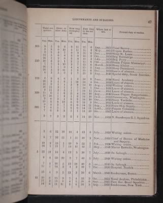 Register of the Commissioned and Warrant Officers ([Blank]) > 1853