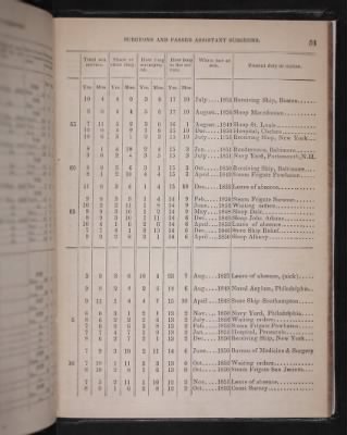 Thumbnail for Register of the Commissioned and Warrant Officers ([Blank]) > 1853