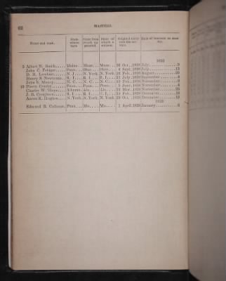 Register of the Commissioned and Warrant Officers ([Blank]) > 1853