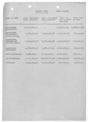 Balance Sheets of Land Control Banks, n.d.; 1944-1946