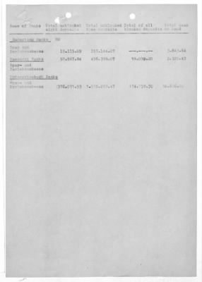 Balance Sheets of Land Control Banks, n.d.; 1944-1946