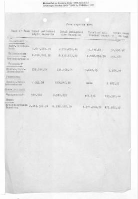 Balance Sheets of Land Control Banks, n.d.; 1944-1946