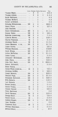 Volume XIV > Transcript of the Provincial Tax, County of Philadelphia. 1774.