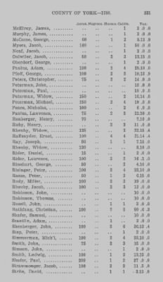 Thumbnail for Volume XXI > Provincial Papers: Returns of Taxables of the County of York, for the Years 1779, 1780, 1781, 1782 and 1783.