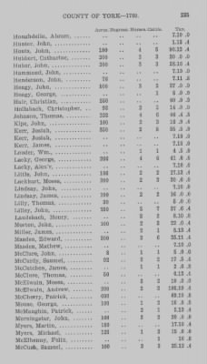 Thumbnail for Volume XXI > Provincial Papers: Returns of Taxables of the County of York, for the Years 1779, 1780, 1781, 1782 and 1783.