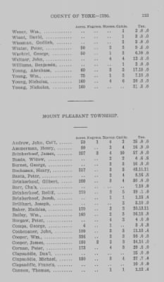 Thumbnail for Volume XXI > Provincial Papers: Returns of Taxables of the County of York, for the Years 1779, 1780, 1781, 1782 and 1783.