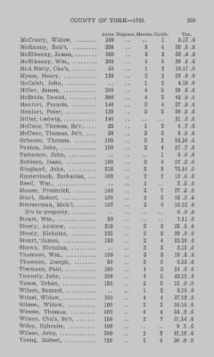 Thumbnail for Volume XXI > Provincial Papers: Returns of Taxables of the County of York, for the Years 1779, 1780, 1781, 1782 and 1783.