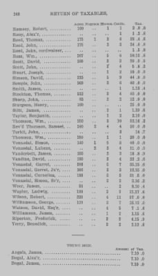 Thumbnail for Volume XXI > Provincial Papers: Returns of Taxables of the County of York, for the Years 1779, 1780, 1781, 1782 and 1783.