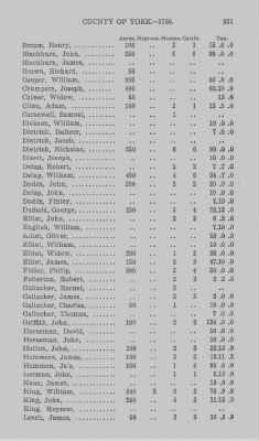 Thumbnail for Volume XXI > Provincial Papers: Returns of Taxables of the County of York, for the Years 1779, 1780, 1781, 1782 and 1783.