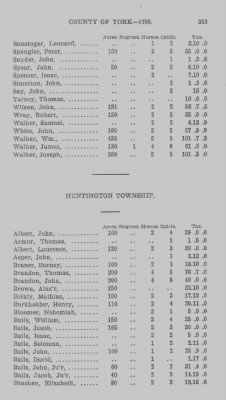 Thumbnail for Volume XXI > Provincial Papers: Returns of Taxables of the County of York, for the Years 1779, 1780, 1781, 1782 and 1783.