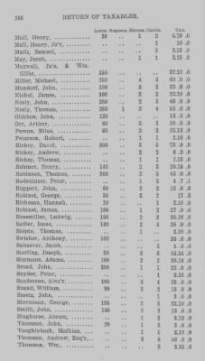 Thumbnail for Volume XXI > Provincial Papers: Returns of Taxables of the County of York, for the Years 1779, 1780, 1781, 1782 and 1783.