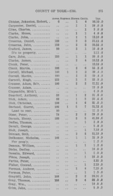 Thumbnail for Volume XXI > Provincial Papers: Returns of Taxables of the County of York, for the Years 1779, 1780, 1781, 1782 and 1783.