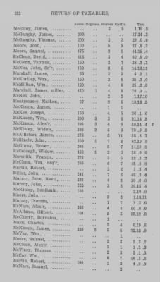 Thumbnail for Volume XXI > Provincial Papers: Returns of Taxables of the County of York, for the Years 1779, 1780, 1781, 1782 and 1783.