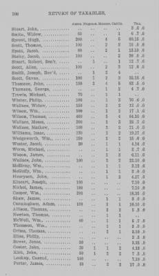 Thumbnail for Volume XXI > Provincial Papers: Returns of Taxables of the County of York, for the Years 1779, 1780, 1781, 1782 and 1783.