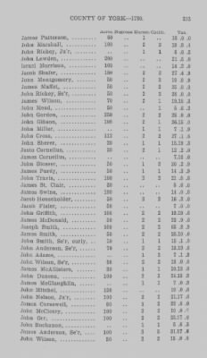 Volume XXI > Provincial Papers: Returns of Taxables of the County of York, for the Years 1779, 1780, 1781, 1782 and 1783.