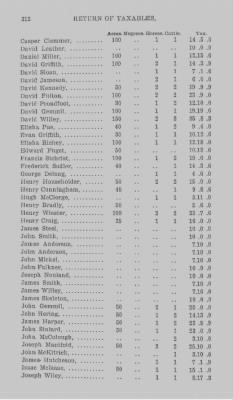 Volume XXI > Provincial Papers: Returns of Taxables of the County of York, for the Years 1779, 1780, 1781, 1782 and 1783.