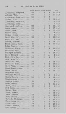 Volume XXI > Provincial Papers: Returns of Taxables of the County of York, for the Years 1779, 1780, 1781, 1782 and 1783.