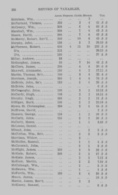 Thumbnail for Volume XXI > Provincial Papers: Returns of Taxables of the County of York, for the Years 1779, 1780, 1781, 1782 and 1783.