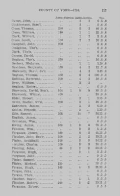 Volume XXI > Provincial Papers: Returns of Taxables of the County of York, for the Years 1779, 1780, 1781, 1782 and 1783.