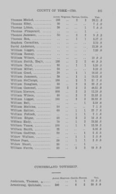 Volume XXI > Provincial Papers: Returns of Taxables of the County of York, for the Years 1779, 1780, 1781, 1782 and 1783.